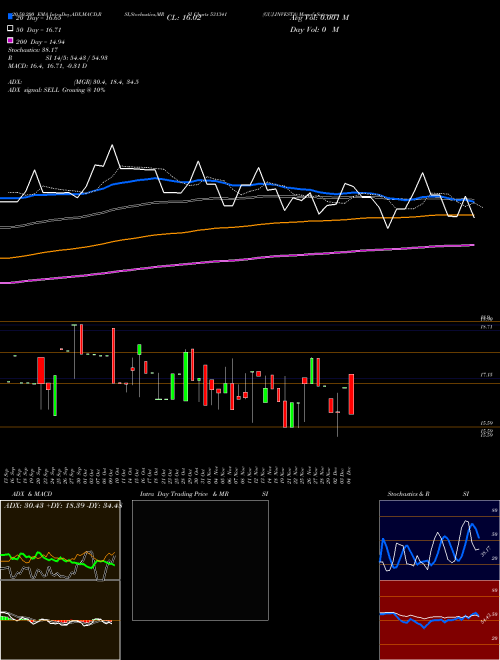 GUJ.INVESTA 531341 Support Resistance charts GUJ.INVESTA 531341 BSE