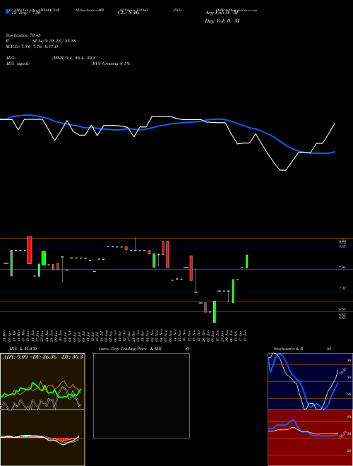 Chart Indinfra (531343)  Technical (Analysis) Reports Indinfra [
