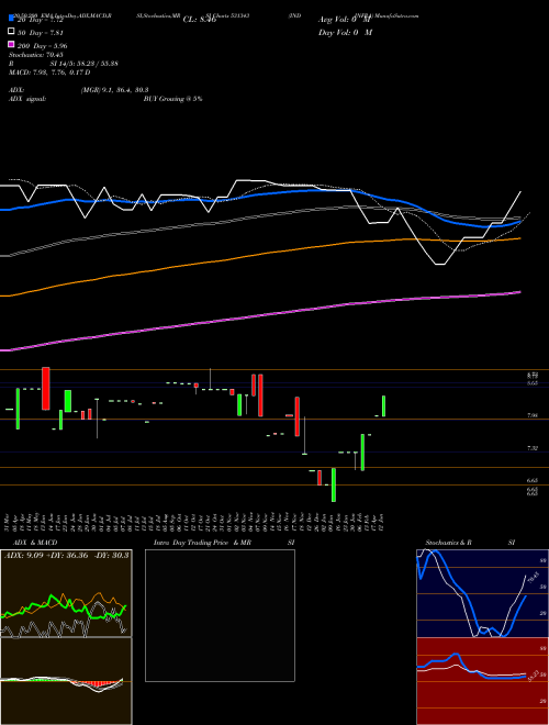 INDINFRA 531343 Support Resistance charts INDINFRA 531343 BSE