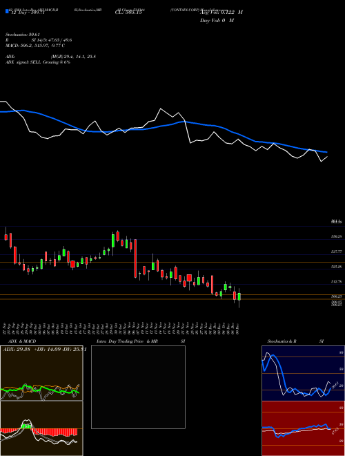 Chart Contain Corp (531344)  Technical (Analysis) Reports Contain Corp [