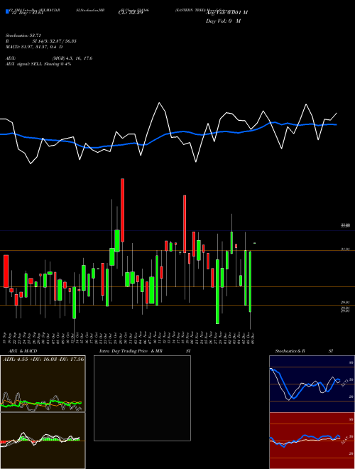 Chart Eastern Tred (531346)  Technical (Analysis) Reports Eastern Tred [