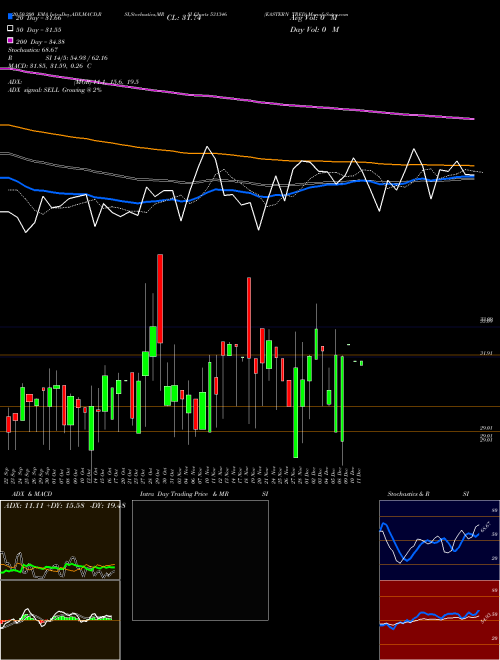 EASTERN TRED 531346 Support Resistance charts EASTERN TRED 531346 BSE