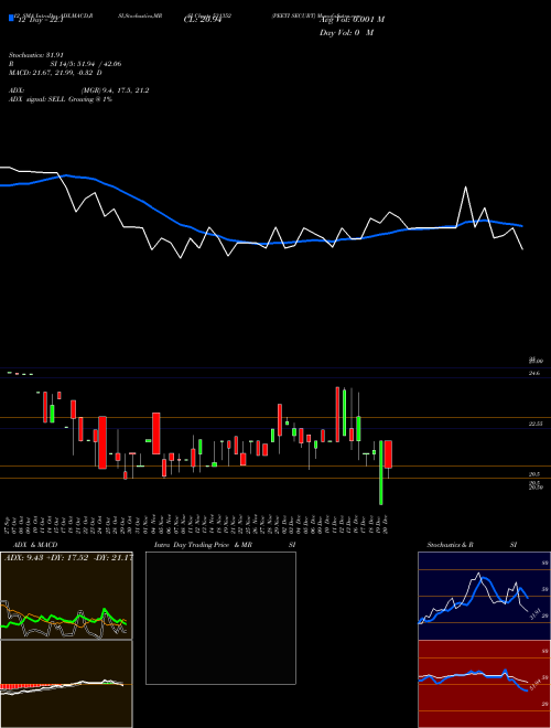 Chart Peeti Securt (531352)  Technical (Analysis) Reports Peeti Securt [