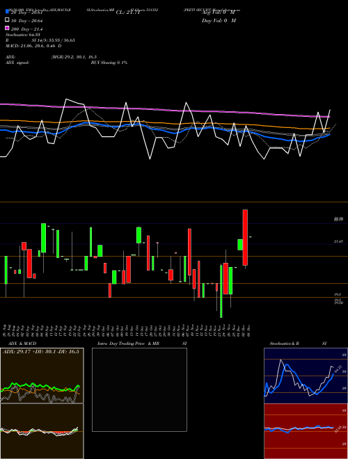 PEETI SECURT 531352 Support Resistance charts PEETI SECURT 531352 BSE