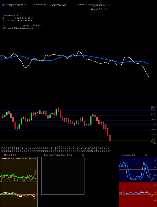 Chart Choice Int (531358)  Technical (Analysis) Reports Choice Int [