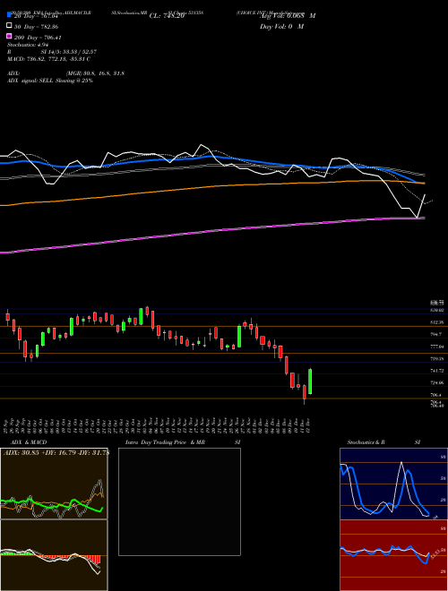 CHOICE INT. 531358 Support Resistance charts CHOICE INT. 531358 BSE