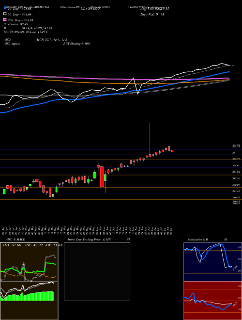 CHOICE INT. 531358 Support Resistance charts CHOICE INT. 531358 BSE