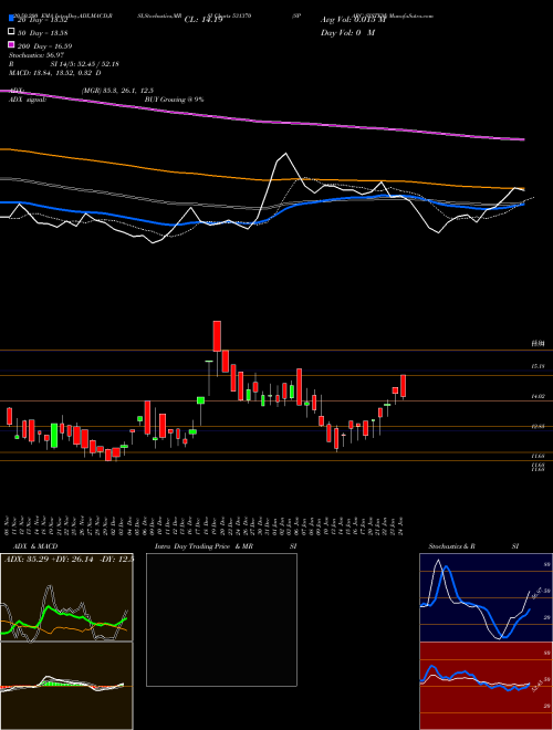 SPARC SYSTEM 531370 Support Resistance charts SPARC SYSTEM 531370 BSE