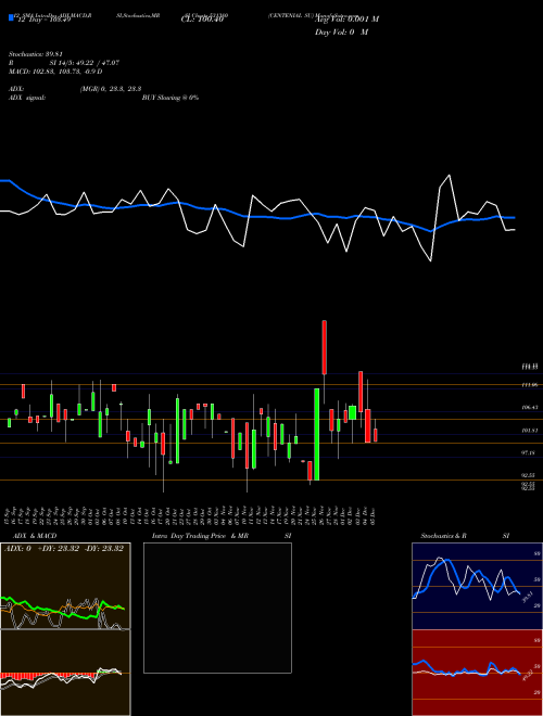 Chart Centenial Su (531380)  Technical (Analysis) Reports Centenial Su [
