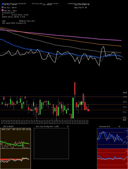 CENTENIAL SU 531380 Support Resistance charts CENTENIAL SU 531380 BSE