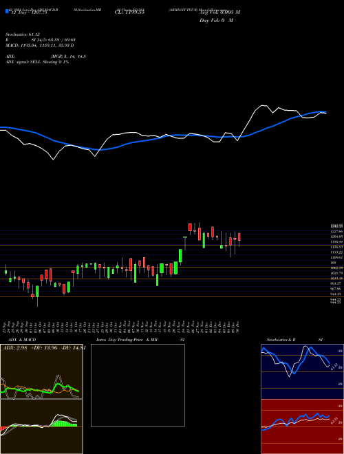 Chart Arihant Foun (531381)  Technical (Analysis) Reports Arihant Foun [