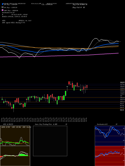 ARIHANT FOUN 531381 Support Resistance charts ARIHANT FOUN 531381 BSE