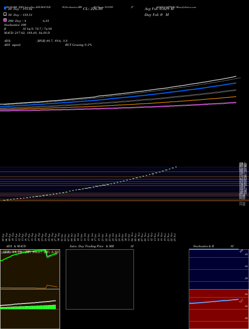 PADAM COTTON 531395 Support Resistance charts PADAM COTTON 531395 BSE