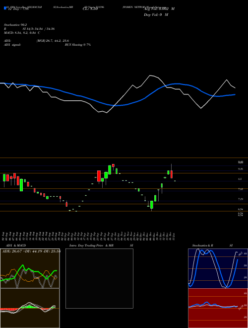 Chart Women Networ (531396)  Technical (Analysis) Reports Women Networ [