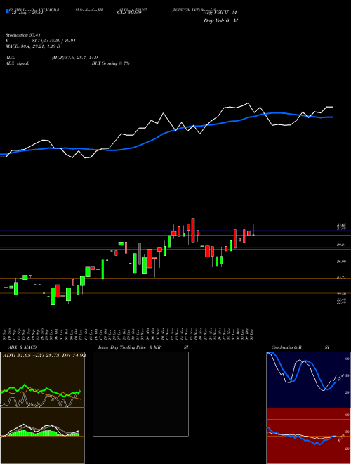 Chart Polycon Int (531397)  Technical (Analysis) Reports Polycon Int [
