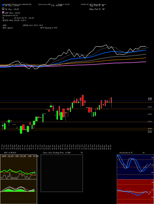 POLYCON INT. 531397 Support Resistance charts POLYCON INT. 531397 BSE
