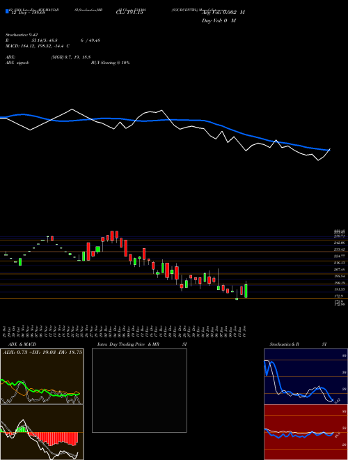 Chart Sourcentrl (531398)  Technical (Analysis) Reports Sourcentrl [