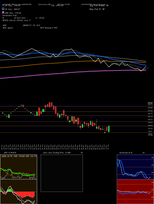 SOURCENTRL 531398 Support Resistance charts SOURCENTRL 531398 BSE