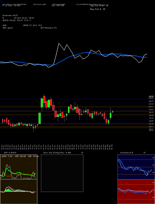 Chart G G (531399)  Technical (Analysis) Reports G G [