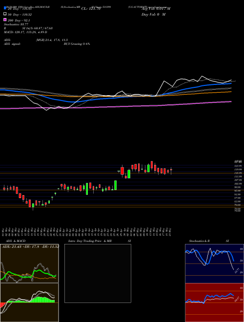 G.G.AUTOMATI 531399 Support Resistance charts G.G.AUTOMATI 531399 BSE