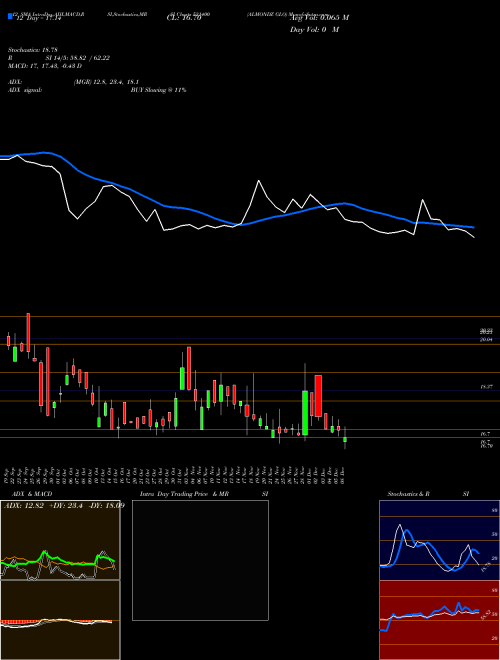Chart Almondz Glo (531400)  Technical (Analysis) Reports Almondz Glo [