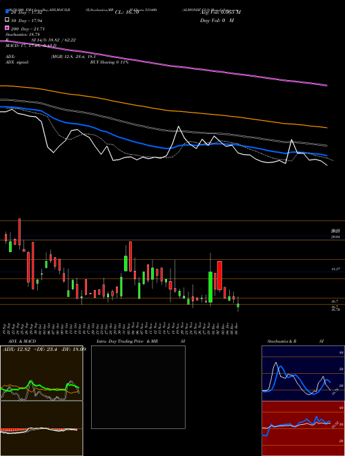 ALMONDZ GLO 531400 Support Resistance charts ALMONDZ GLO 531400 BSE
