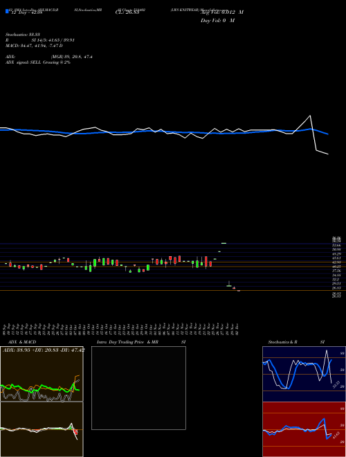 Chart Lws Knitwear (531402)  Technical (Analysis) Reports Lws Knitwear [