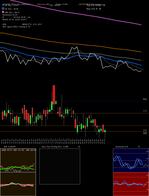 LWS KNITWEAR 531402 Support Resistance charts LWS KNITWEAR 531402 BSE