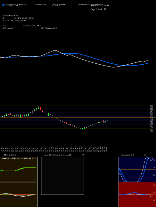 Chart Zicom Electr (531404)  Technical (Analysis) Reports Zicom Electr [