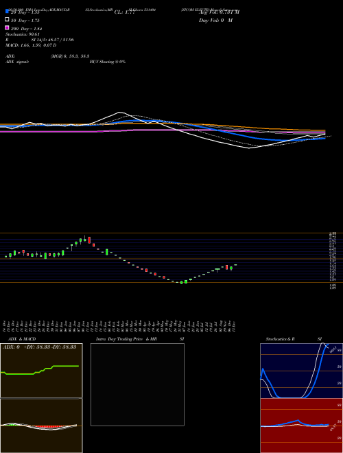 ZICOM ELECTR 531404 Support Resistance charts ZICOM ELECTR 531404 BSE