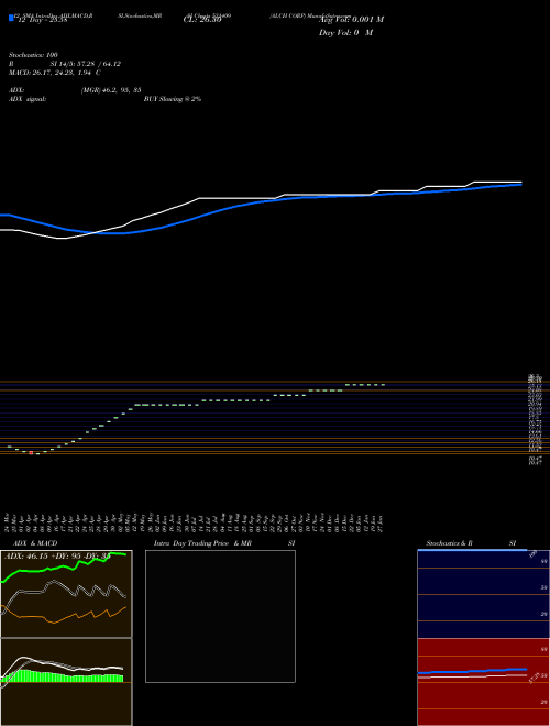 Chart Alch Corp (531409)  Technical (Analysis) Reports Alch Corp [