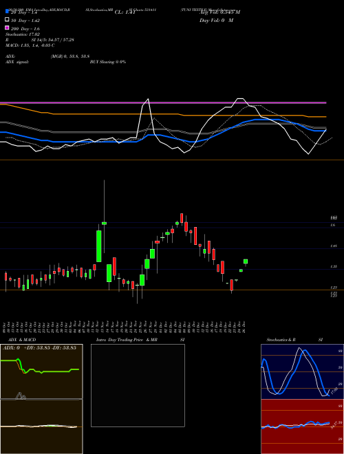 TUNI TEXTILE 531411 Support Resistance charts TUNI TEXTILE 531411 BSE