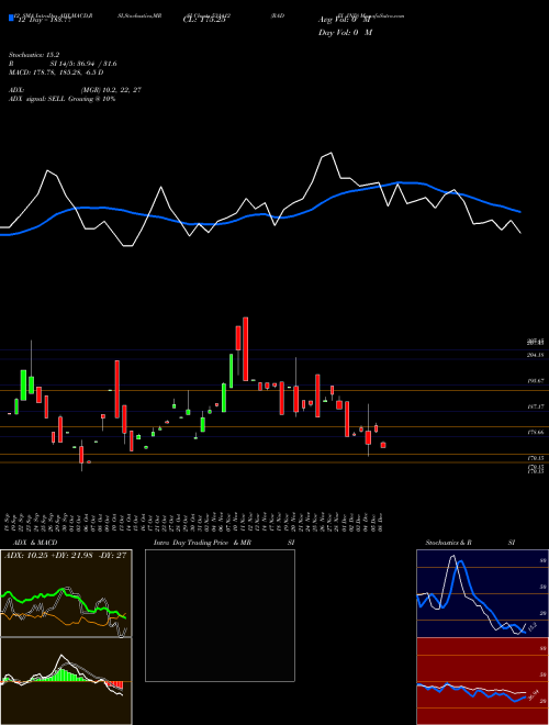 Chart Radix Ind (531412)  Technical (Analysis) Reports Radix Ind [