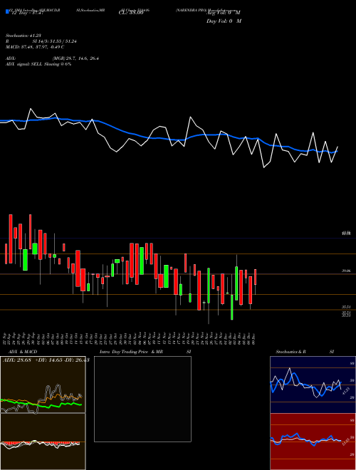 Chart Narendra Pro (531416)  Technical (Analysis) Reports Narendra Pro [