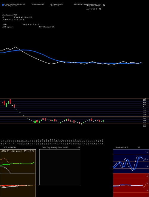 Chart Bmb Music (531420)  Technical (Analysis) Reports Bmb Music [
