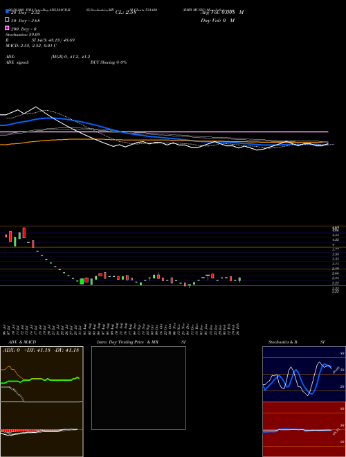 BMB MUSIC 531420 Support Resistance charts BMB MUSIC 531420 BSE
