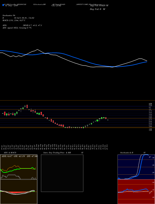 Chart Advent Comp (531429)  Technical (Analysis) Reports Advent Comp [