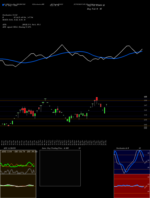 Chart Sungold Cap (531433)  Technical (Analysis) Reports Sungold Cap [