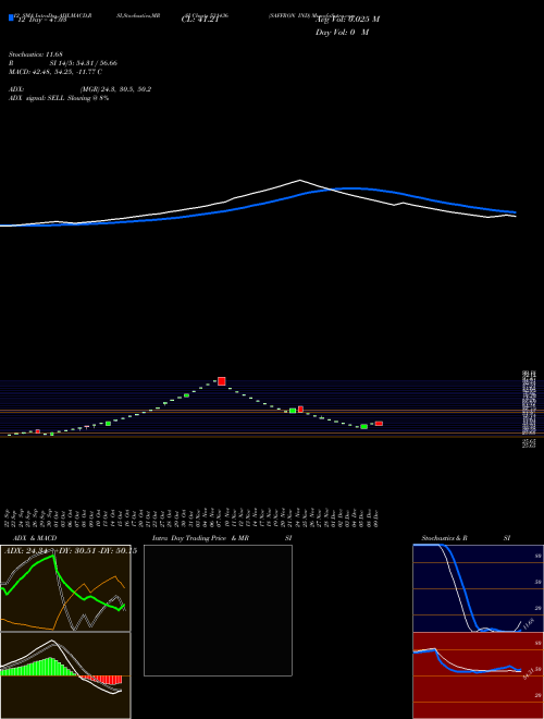 Chart Saffron Ind (531436)  Technical (Analysis) Reports Saffron Ind [