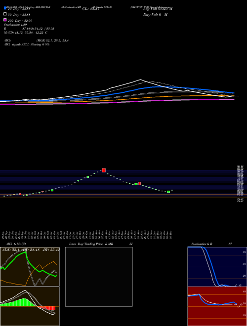 SAFFRON IND 531436 Support Resistance charts SAFFRON IND 531436 BSE