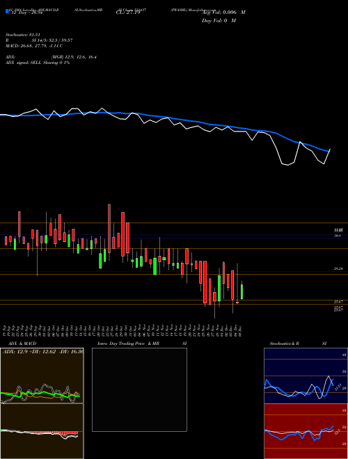 Chart Pwasml (531437)  Technical (Analysis) Reports Pwasml [