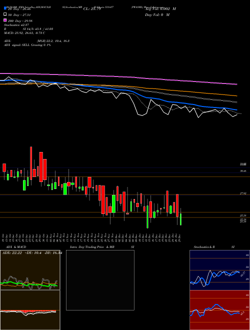 PWASML 531437 Support Resistance charts PWASML 531437 BSE