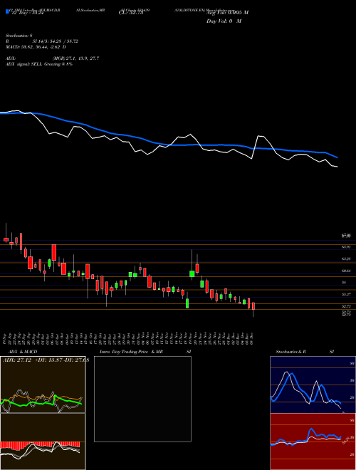 Chart Goldstone En (531439)  Technical (Analysis) Reports Goldstone En [
