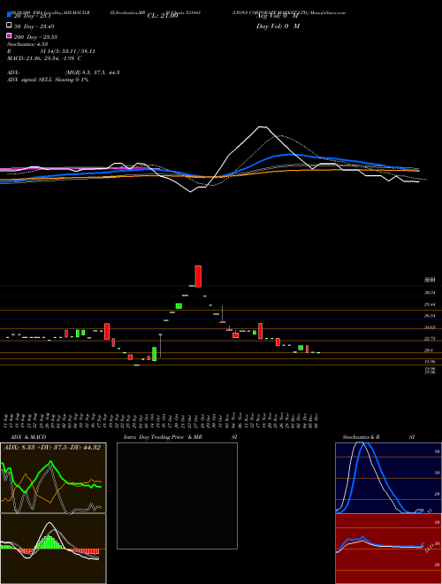 LYONS CORPORATE MARKET LTD. 531441 Support Resistance charts LYONS CORPORATE MARKET LTD. 531441 BSE