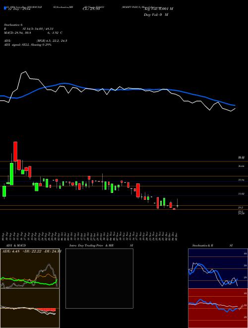 Chart Mohit Indus (531453)  Technical (Analysis) Reports Mohit Indus [