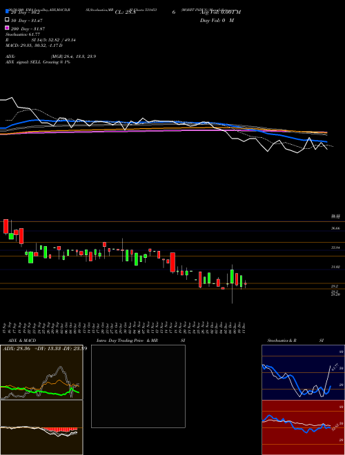 MOHIT INDUS. 531453 Support Resistance charts MOHIT INDUS. 531453 BSE