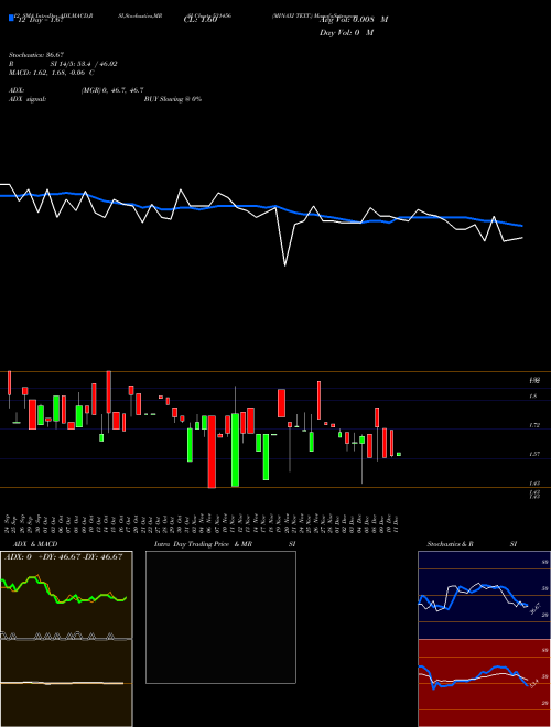 Chart Minaxi Text (531456)  Technical (Analysis) Reports Minaxi Text [