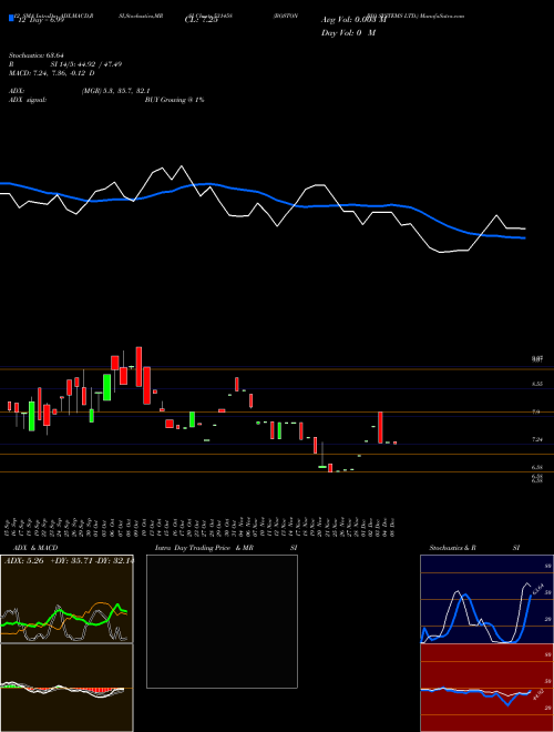 Chart Boston Bio (531458)  Technical (Analysis) Reports Boston Bio [