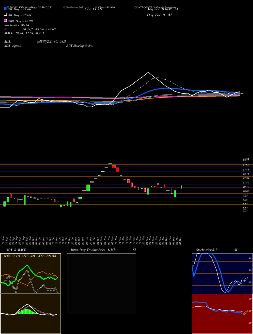 CONTI.CONTRL 531460 Support Resistance charts CONTI.CONTRL 531460 BSE