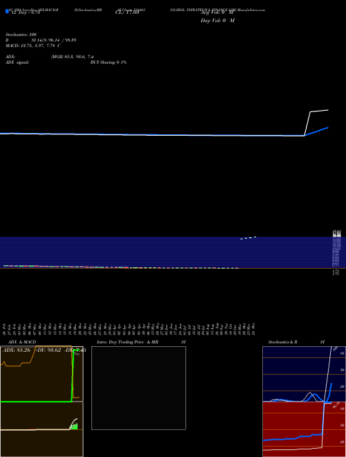 Chart Global Infratech (531463)  Technical (Analysis) Reports Global Infratech [